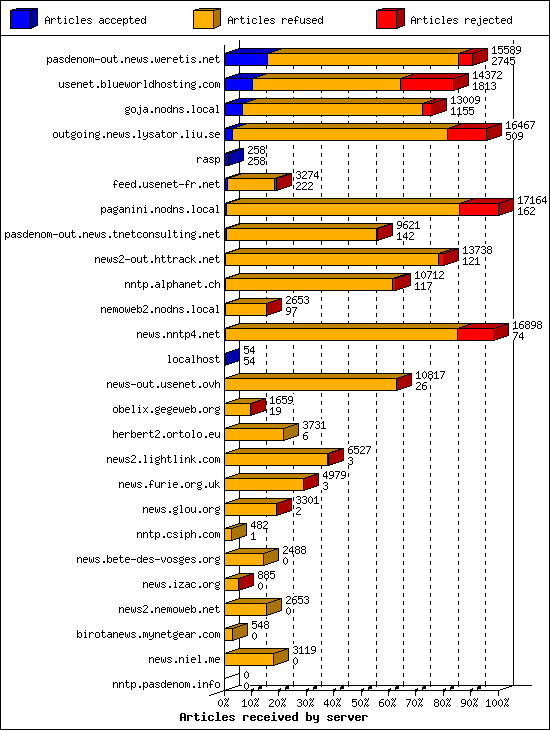 Articles received by server