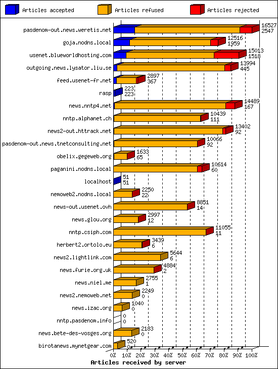 Articles received by server