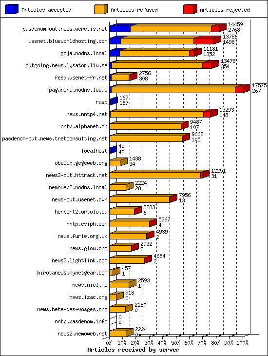 Articles received by server