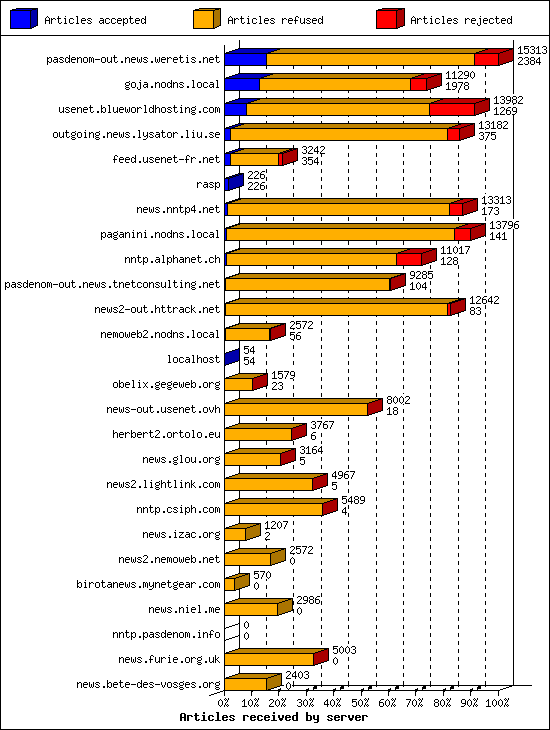 Articles received by server