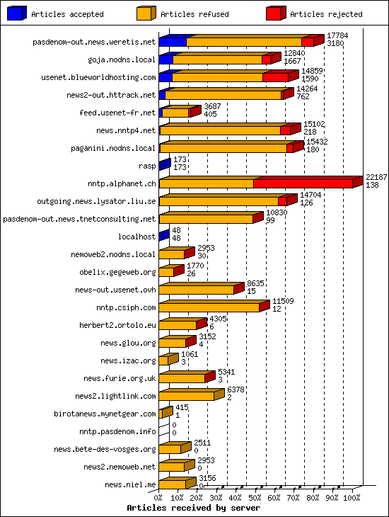 Articles received by server