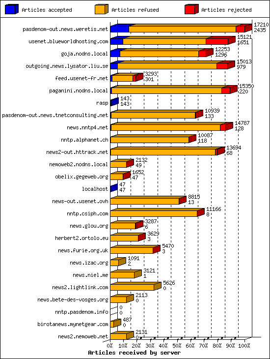 Articles received by server