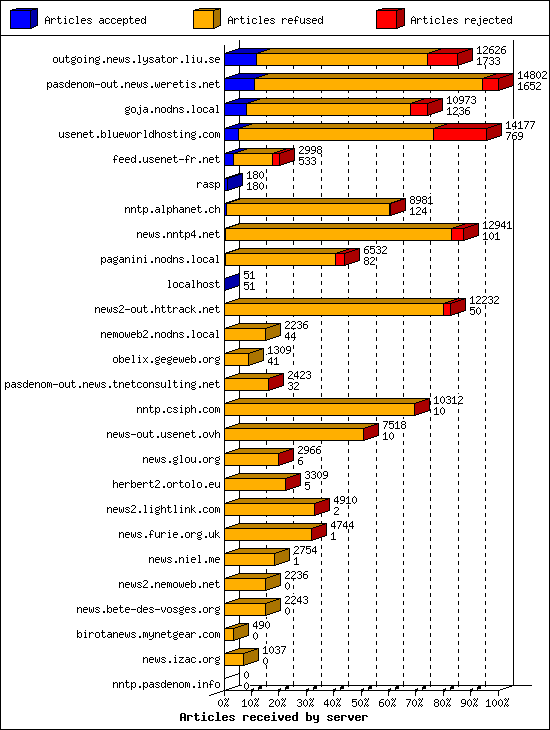 Articles received by server