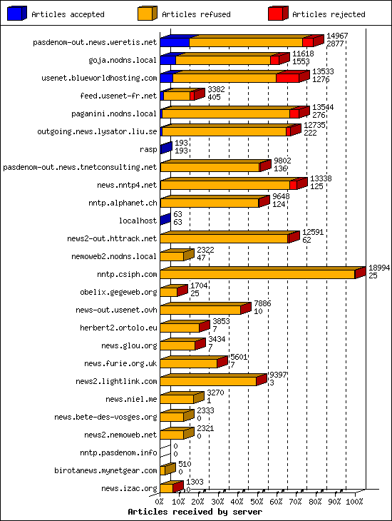 Articles received by server