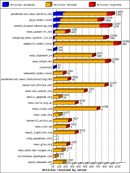 Articles received by server