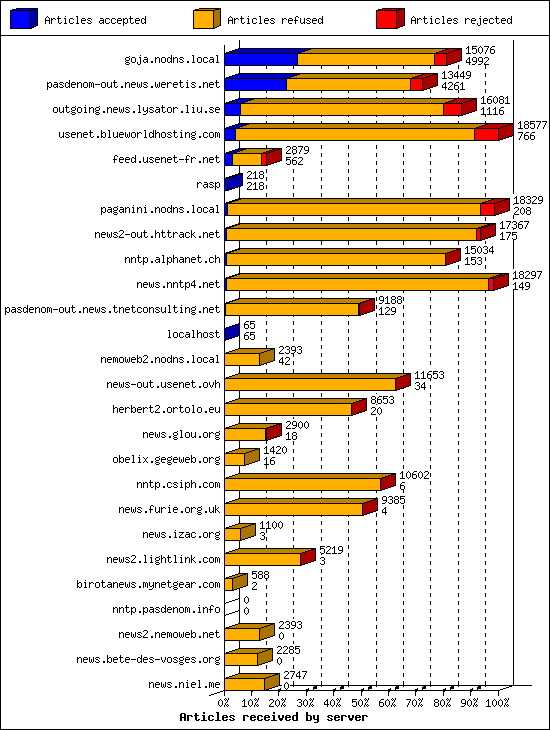 Articles received by server