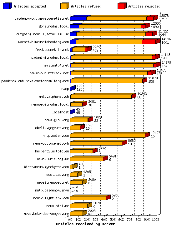 Articles received by server