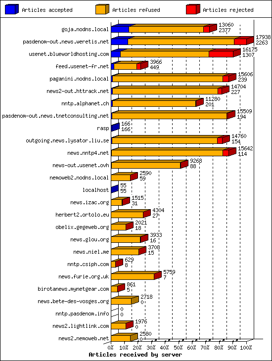 Articles received by server