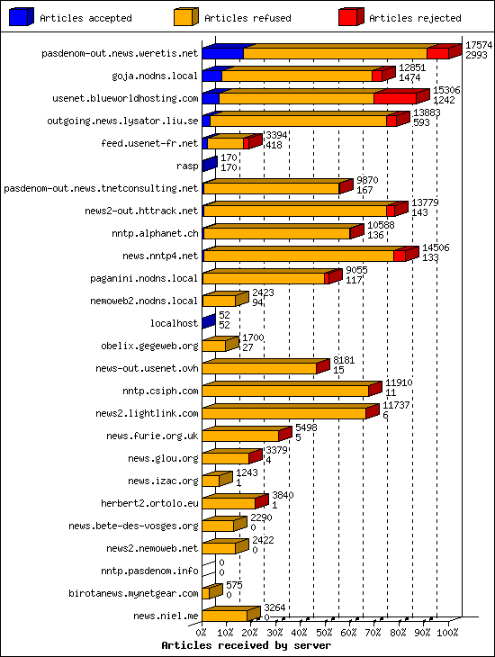 Articles received by server