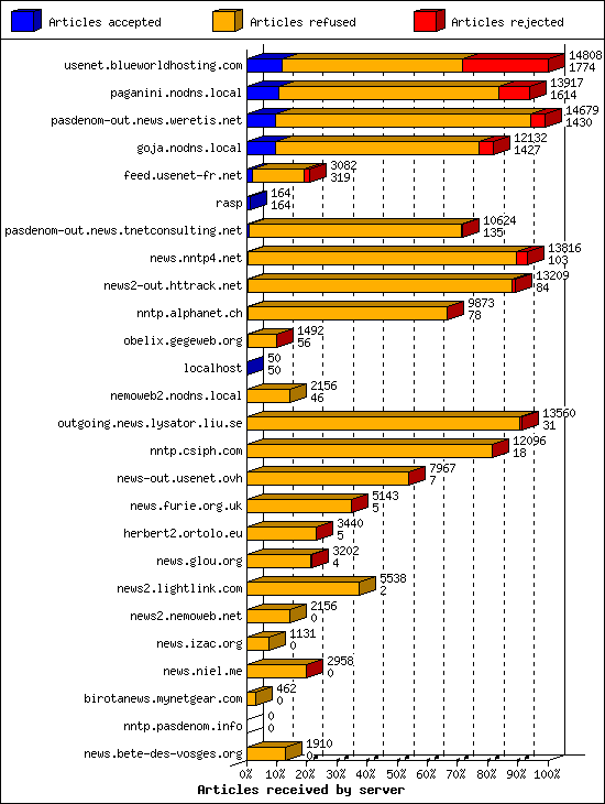 Articles received by server