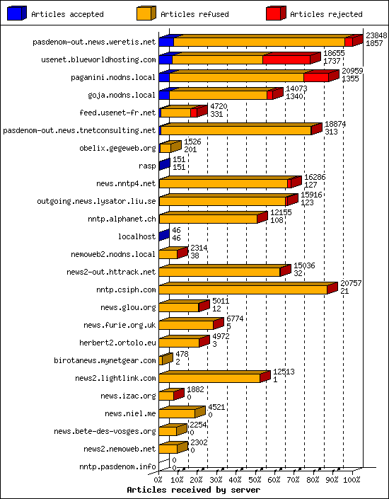 Articles received by server