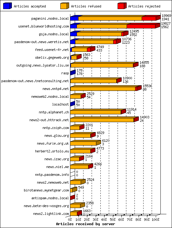 Articles received by server