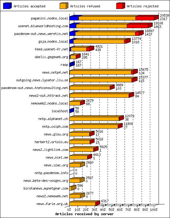 Articles received by server