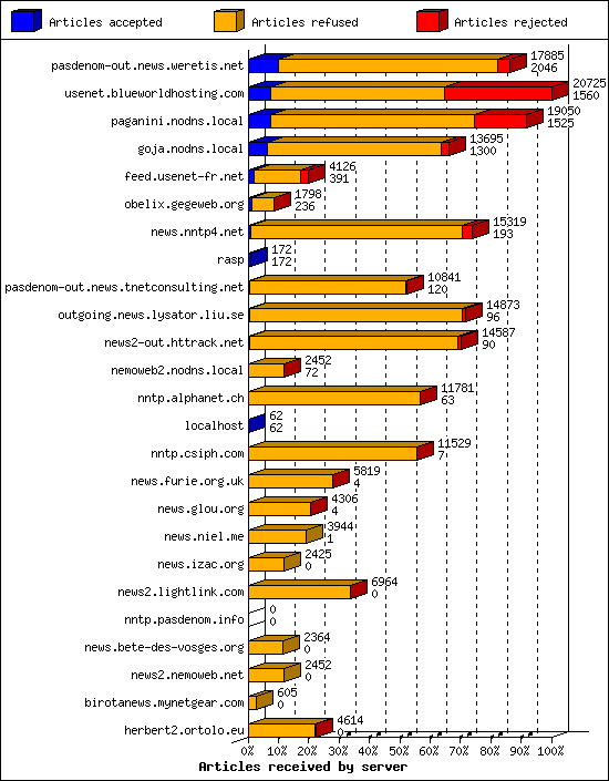 Articles received by server