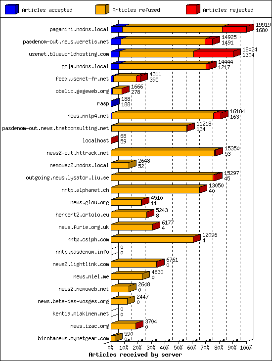 Articles received by server