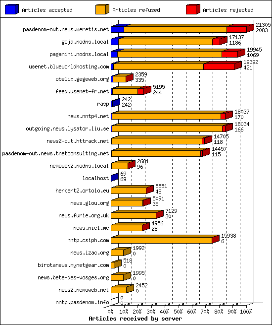 Articles received by server