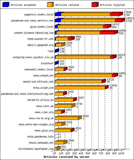 Articles received by server