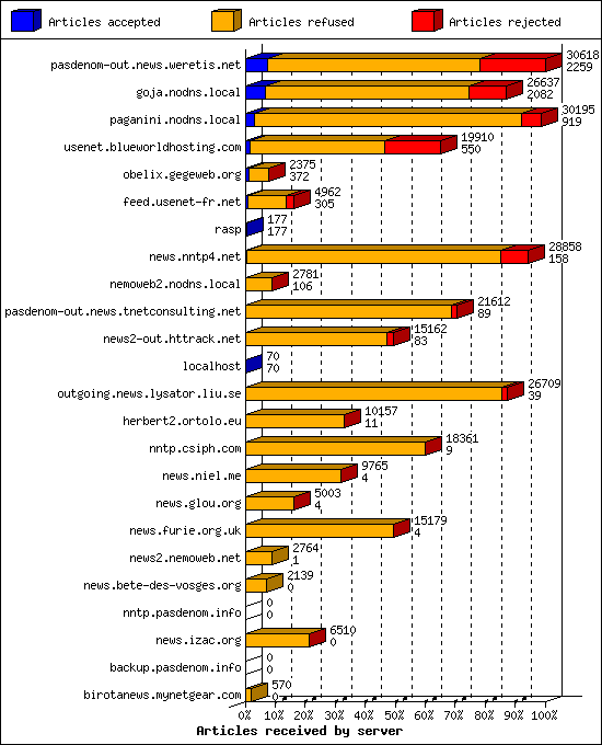 Articles received by server