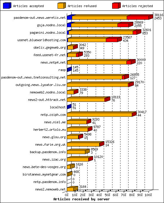 Articles received by server