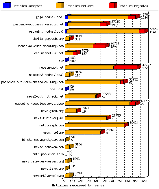 Articles received by server