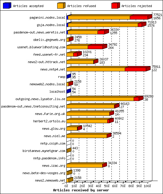 Articles received by server