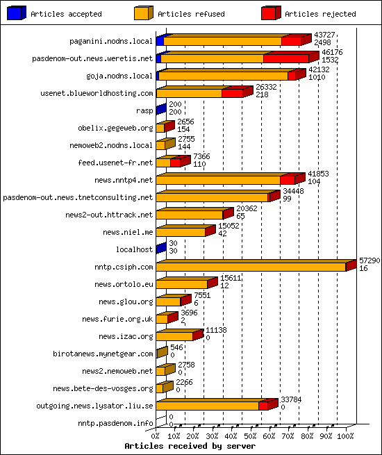 Articles received by server