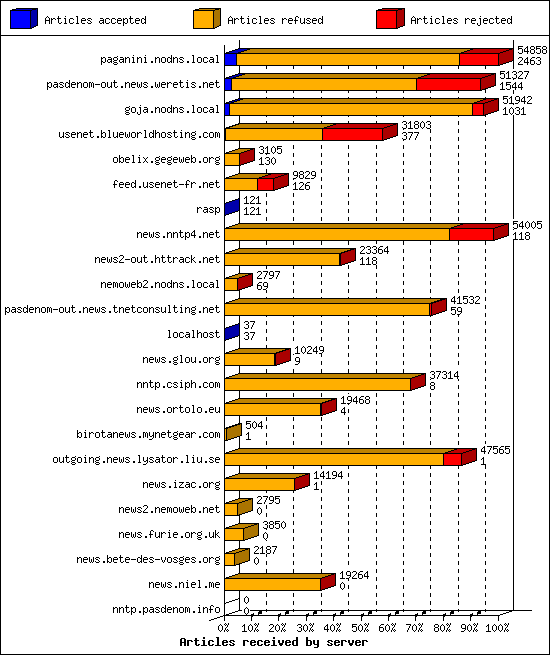 Articles received by server