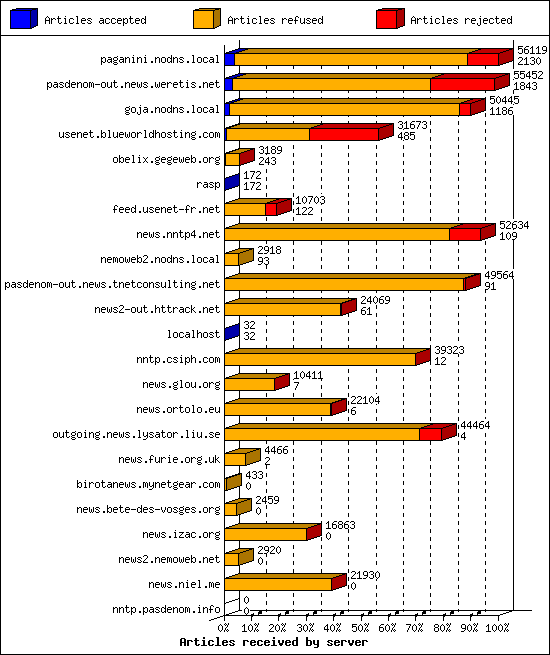 Articles received by server