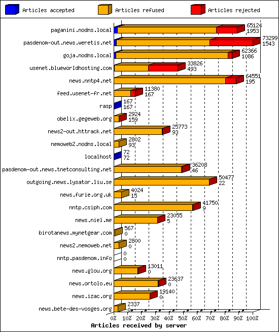 Articles received by server