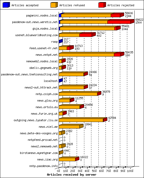 Articles received by server