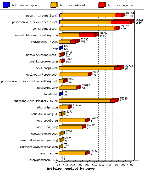 Articles received by server