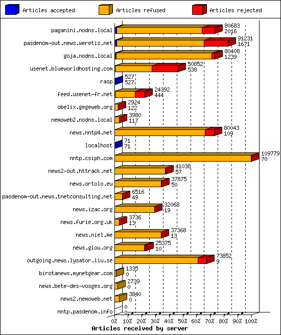 Articles received by server