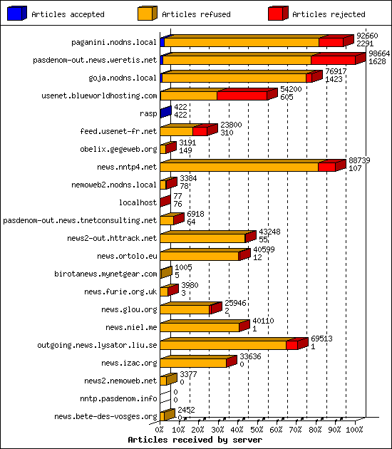 Articles received by server