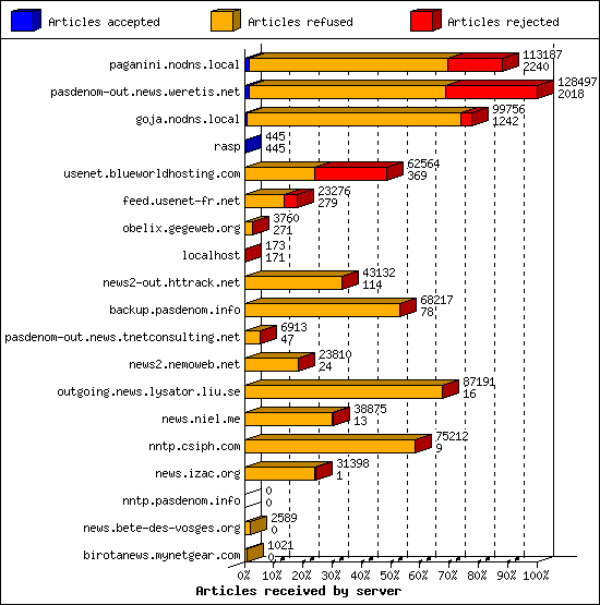 Articles received by server