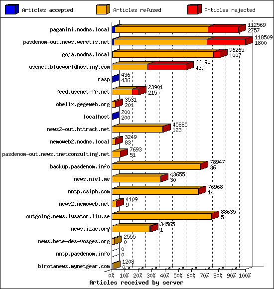 Articles received by server