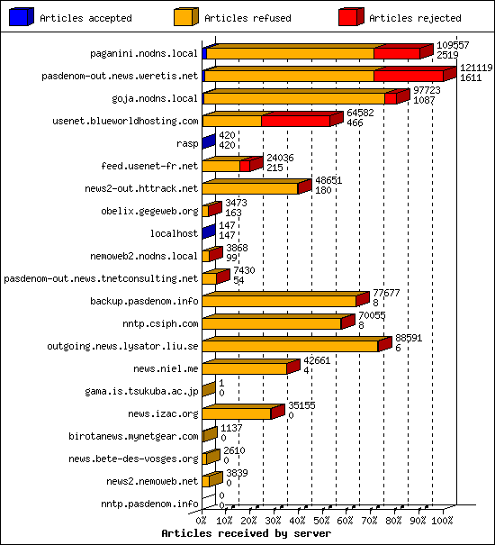 Articles received by server