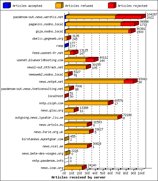 Articles received by server