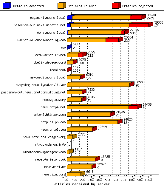 Articles received by server