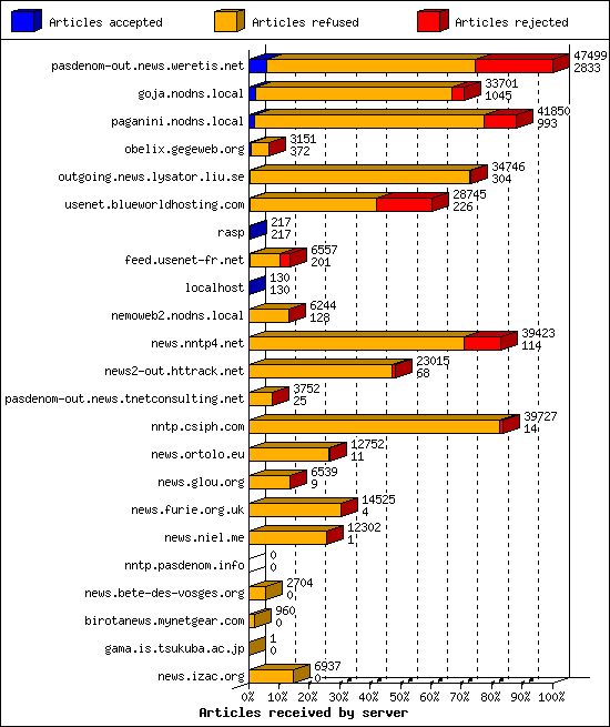 Articles received by server