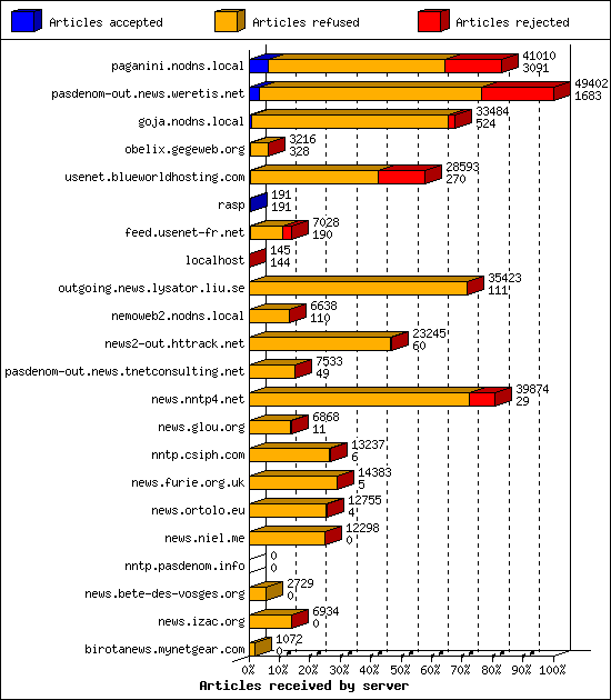 Articles received by server