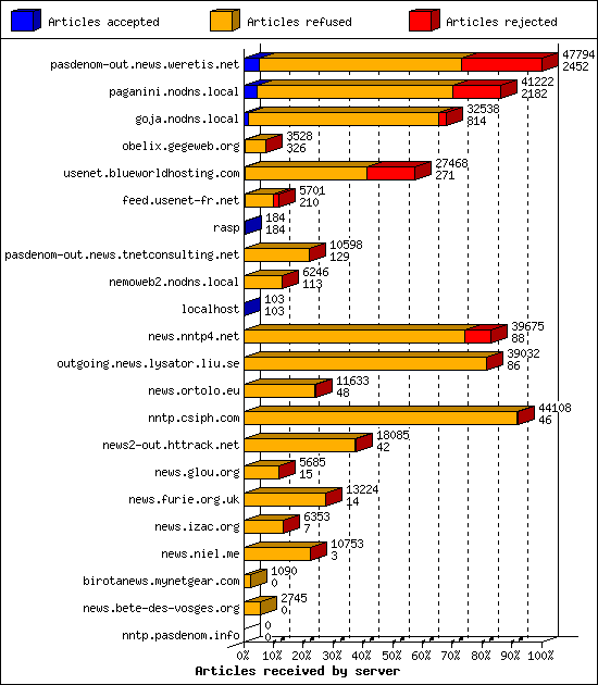 Articles received by server