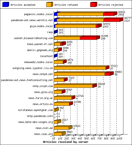 Articles received by server