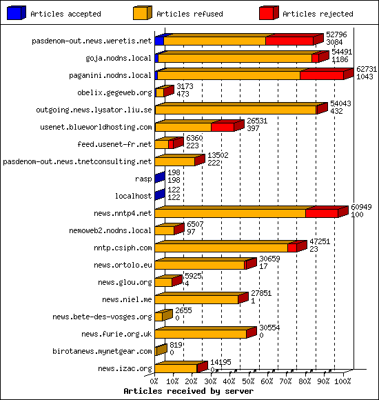 Articles received by server