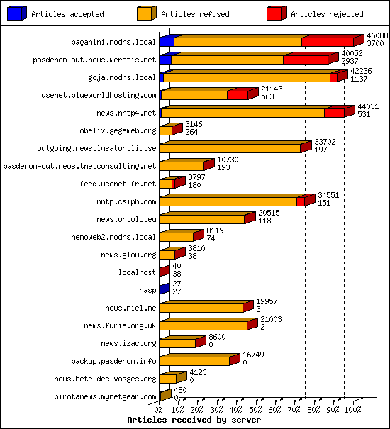 Articles received by server