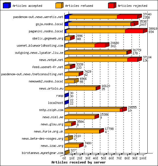 Articles received by server