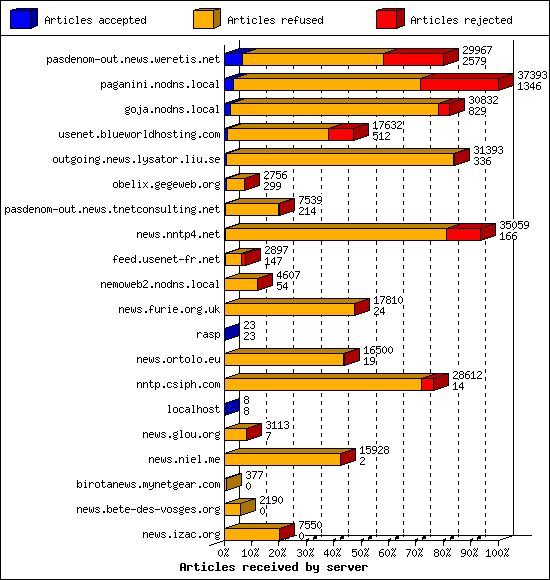 Articles received by server