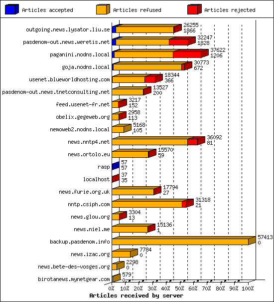 Articles received by server