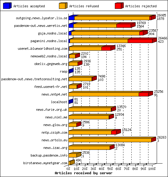 Articles received by server