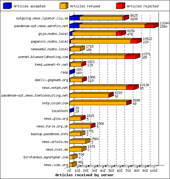 Articles received by server