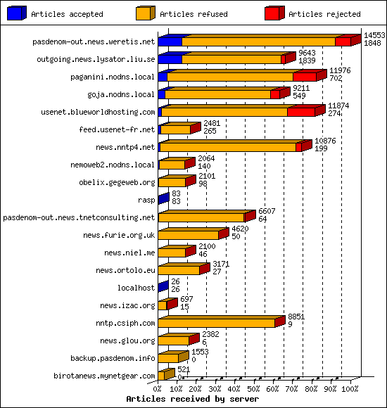 Articles received by server